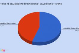 Bộ Công Thương cắt 675 điều kiện kinh doanh - quyết định lịch sử