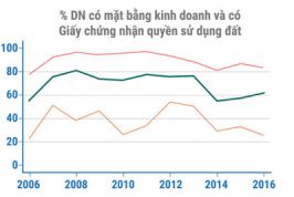 Doanh nghiệp vẫn khó tiếp cận, sử dụng đất đai