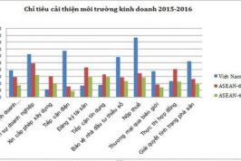 Cải thiện môi trường kinh doanh ASEAN-4: Việt Nam có quá tham vọng?