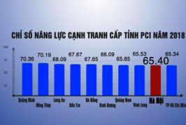 TP.HCM quyết cải thiện 6 chỉ số năng lực cạnh tranh bị giảm